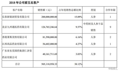 紫鑫藥業(yè)大客戶疑云 關(guān)聯(lián)交易還是獨立市場？